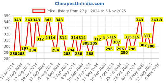 ajio.com j style Pack of 2 Ankle-Length Socks j style Price History Graph from 27 Jul 2024 to 3 Nov 2025