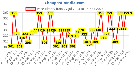 ajio.com j style Pack of 2 Ankle-Length Socks j style Price History Graph from 27 Jul 2024 to 13 Nov 2025