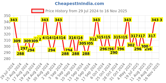 ajio.com j style Pack of 2 Ankle-Length Socks j style Price History Graph from 29 Jul 2024 to 15 Nov 2025