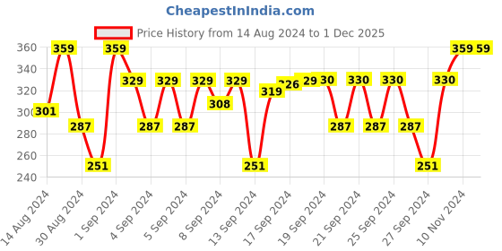 ajio.com j style Pack of 2 Boys Mid-Calf Socks j style Price History Graph from 14 Aug 2024 to 30 Nov 2025