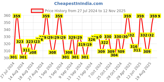ajio.com j style Pack of 2 Colour-block Socks j style Price History Graph from 27 Jul 2024 to 10 Nov 2025