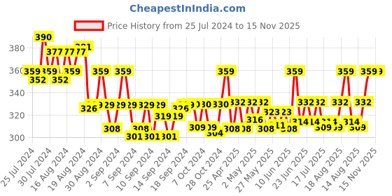 ajio.com j style Pack of 3 Ankle-Length Socks j style Price History Graph from 25 Jul 2024 to 15 Nov 2025