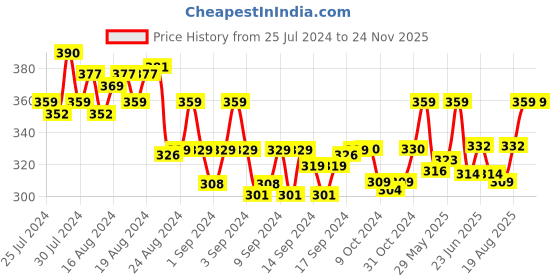 ajio.com j style Pack of 3 Ankle-Length Socks j style Price History Graph from 25 Jul 2024 to 24 Nov 2025