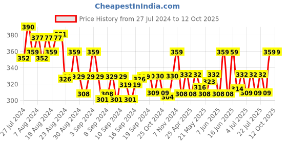 ajio.com j style Pack of 3 Ankle-Length Socks j style Price History Graph from 27 Jul 2024 to 12 Oct 2025