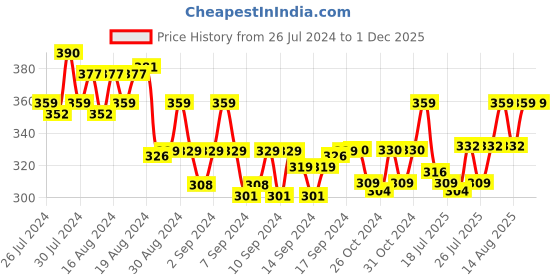 ajio.com j style Pack of 3 Bear Print Socks j style Price History Graph from 26 Jul 2024 to 1 Dec 2025