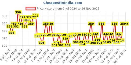 ajio.com j style Pack of 3 No-Show Socks j style Price History Graph from 9 Jul 2024 to 25 Nov 2025