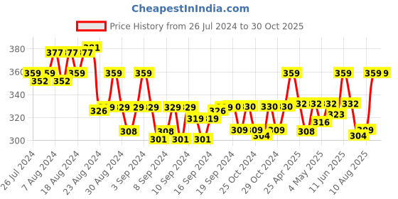 ajio.com j style Pack of 3 Printed Ankle-Length Socks j style Price History Graph from 26 Jul 2024 to 30 Oct 2025