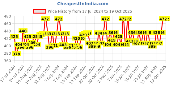 ajio.com j style Printed Cotton Stole j style Price History Graph from 17 Jul 2024 to 18 Oct 2025