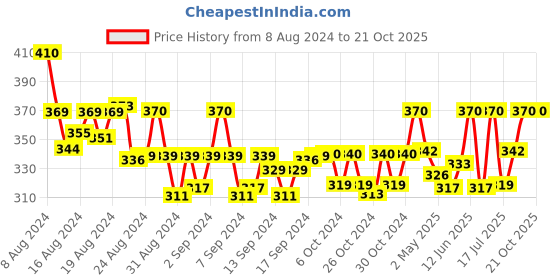 ajio.com j style Sea Shell Print Stole j style Price History Graph from 8 Aug 2024 to 20 Oct 2025