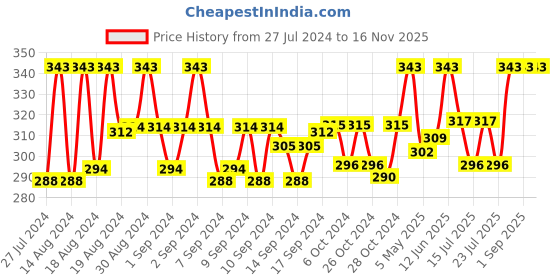 ajio.com j style Set of 2 Block Print Everyday Socks j style Price History Graph from 27 Jul 2024 to 16 Nov 2025