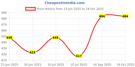 ajio.com j style Striped Stole j style Price History Graph from 23 Jun 2025 to 18 Oct 2025