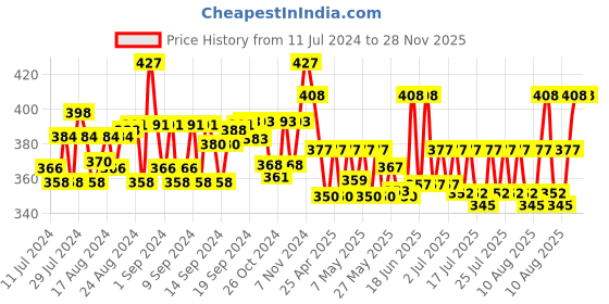 ajio.com j style Textured Stole j style Price History Graph from 11 Jul 2024 to 27 Nov 2025
