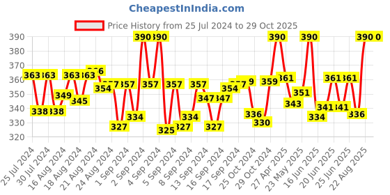 ajio.com j style Tie & Dye Print Stole j style Price History Graph from 25 Jul 2024 to 27 Oct 2025