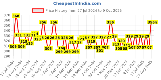 ajio.com j style Tropical Print Stole j style Price History Graph from 27 Jul 2024 to 9 Oct 2025