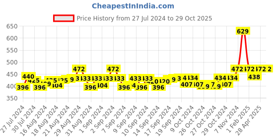 ajio.com j style Typographic Print Cotton Stole j style Price History Graph from 27 Jul 2024 to 29 Oct 2025