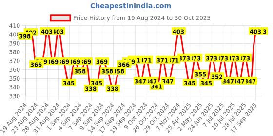 ajio.com j style Women Abstract Print Scarf j style Price History Graph from 19 Aug 2024 to 30 Oct 2025