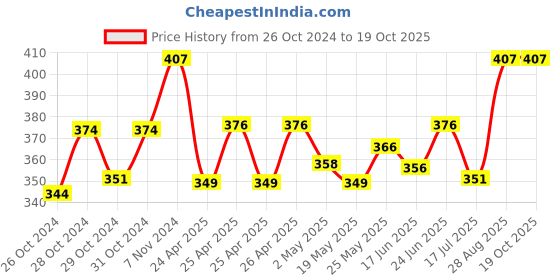 ajio.com j style Women Color Block Stole j style Price History Graph from 26 Oct 2024 to 19 Oct 2025