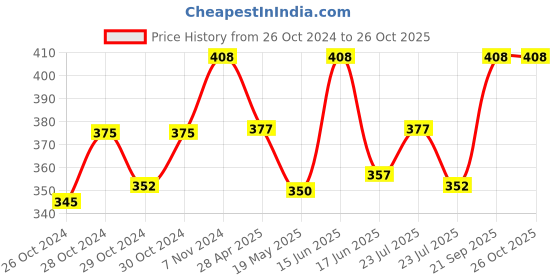 ajio.com j style Women Color Block Stole j style Price History Graph from 26 Oct 2024 to 24 Oct 2025
