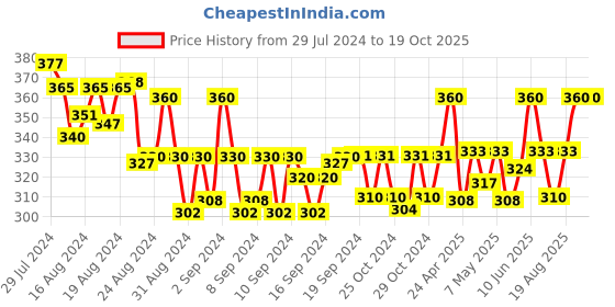 ajio.com j style Women Colourblock Stole j style Price History Graph from 29 Jul 2024 to 19 Oct 2025
