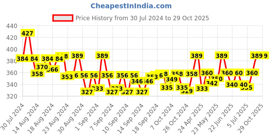 ajio.com j style Women Floral Print Stole with Tassels j style Price History Graph from 30 Jul 2024 to 29 Oct 2025