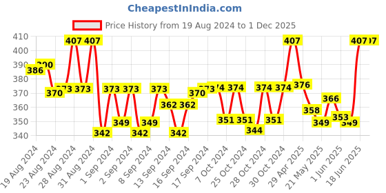 ajio.com j style Women Graphic Print Scarf j style Price History Graph from 19 Aug 2024 to 1 Dec 2025
