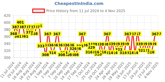 ajio.com j style Women Printed Stole with Fringed Detail j style Price History Graph from 11 Jul 2024 to 4 Nov 2025