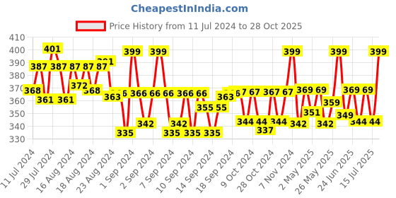 ajio.com j style Women Printed Stole with Stitched Detail j style Price History Graph from 11 Jul 2024 to 28 Oct 2025