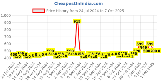 ajio.com j style Woven Stole with Fringes j style Price History Graph from 24 Jul 2024 to 4 Oct 2025