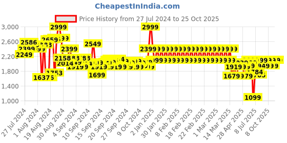 ajio.com adidas kids J SW GFX T Crew-Neck T-Shirt adidas kids Price History Graph from 27 Jul 2024 to 24 Oct 2025
