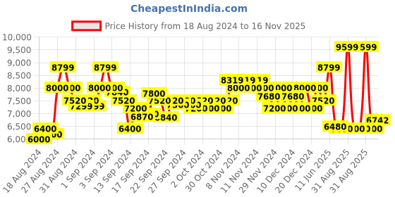 ajio.com armani exchange J10 Mid-Wash Super Skinny Jeans with Embroidery armani exchange Price History Graph from 18 Aug 2024 to 16 Nov 2025