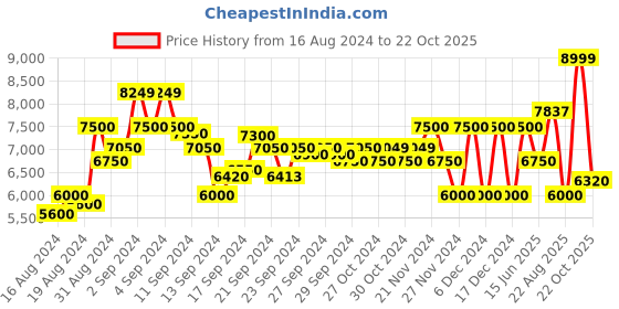 ajio.com armani exchange J13 Slim Fit Clean Mid-Rise Recycled Jeans armani exchange Price History Graph from 16 Aug 2024 to 22 Oct 2025