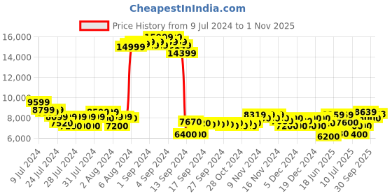 ajio.com armani exchange J13 Slim Fit Meta Nature 5-Pocket Jeans armani exchange Price History Graph from 9 Jul 2024 to 1 Nov 2025