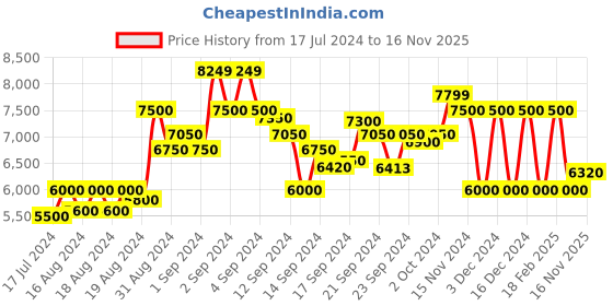 ajio.com armani exchange J13 Slim Fit Mid-Rise Washed Jeans armani exchange Price History Graph from 17 Jul 2024 to 16 Nov 2025
