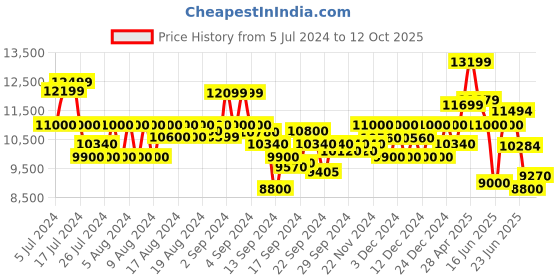 ajio.com armani exchange J13 Washed Slim Fit Jeans with Whiskers armani exchange Price History Graph from 5 Jul 2024 to 12 Oct 2025