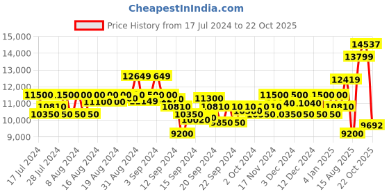 ajio.com armani exchange J14 Tapered Fit Rip & Repaired Jeans armani exchange Price History Graph from 17 Jul 2024 to 22 Oct 2025