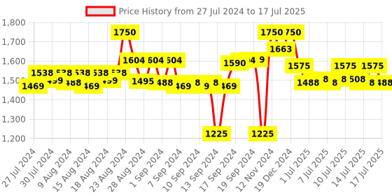 ajio.com royal enfield J1A Matt Scale Model Bike royal enfield Price History Graph from 27 Jul 2024 to 15 Jul 2025