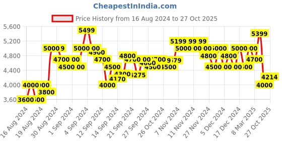 ajio.com armani exchange J58 Mid-Rise Denim Shorts armani exchange Price History Graph from 16 Aug 2024 to 27 Oct 2025