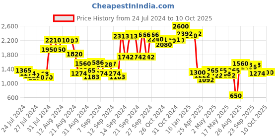 ajio.com ritu kumar Jaamevar Square Cushion with Filler ritu kumar Price History Graph from 24 Jul 2024 to 9 Oct 2025