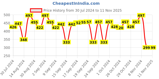 ajio.com jaamso royals Brick Design Vinyl Self Adhesive Wallpaper Sheet jaamso royals Price History Graph from 30 Jul 2024 to 10 Nov 2025