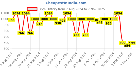 ajio.com jaamso royals Brick Print Multi-Purpose Waterproof Wall Sticker jaamso royals Price History Graph from 7 Aug 2024 to 7 Nov 2025
