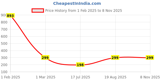 ajio.com jaamso royals Butterfly Self Adhesive Sticker jaamso royals Price History Graph from 1 Feb 2025 to 7 Nov 2025
