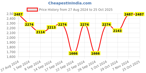 ajio.com jaamso royals Decorative Self-Adhesive Rectagular Wallpaper jaamso royals Price History Graph from 27 Aug 2024 to 25 Oct 2025
