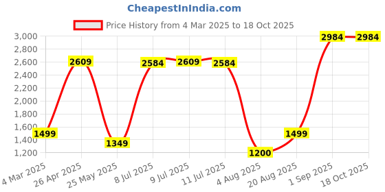 ajio.com jaamso royals Flooring Planks Tiles Self Adhesive Peel & Stick Wooden Design 6 Planks jaamso royals Price History Graph from 4 Mar 2025 to 17 Oct 2025
