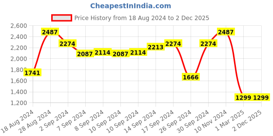 ajio.com jaamso royals Floral Print Multi-Purpose Waterproof Wall Sticker jaamso royals Price History Graph from 18 Aug 2024 to 2 Dec 2025