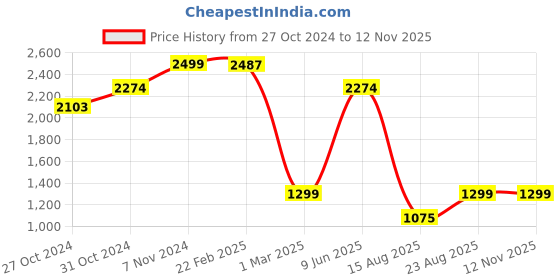 ajio.com jaamso royals Floral Print Self-Adhesive Removable Wallpaper jaamso royals Price History Graph from 27 Oct 2024 to 11 Nov 2025