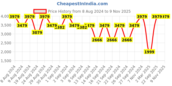 ajio.com jaamso royals Marbel Tile Print Self-Adhesive Wallpaper jaamso royals Price History Graph from 8 Aug 2024 to 9 Nov 2025