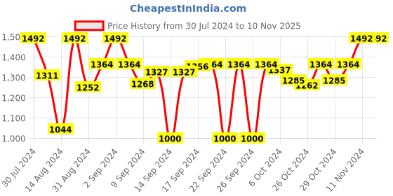 ajio.com jaamso royals Marble Print Self-Adhesive Removable Wallpaper jaamso royals Price History Graph from 30 Jul 2024 to 6 Nov 2025