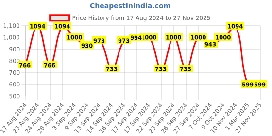 ajio.com jaamso royals Marble Print Self-Adhesive Removable Wallpaper jaamso royals Price History Graph from 17 Aug 2024 to 26 Nov 2025