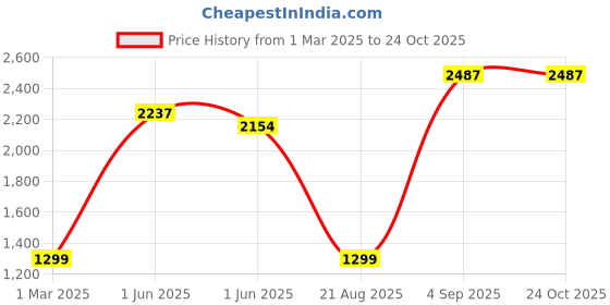 ajio.com jaamso royals Plain PVC Vinyl Wallpaper jaamso royals Price History Graph from 1 Mar 2025 to 23 Oct 2025