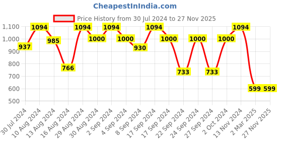 ajio.com jaamso royals Printed Multi-Purpose Waterproof Wall Sticker jaamso royals Price History Graph from 30 Jul 2024 to 27 Nov 2025